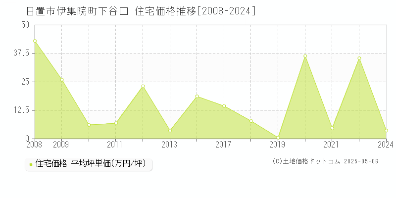 伊集院町下谷口(日置市)の住宅価格推移グラフ(坪単価)[2008-2024年]