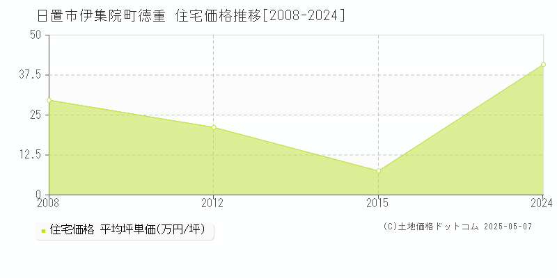 伊集院町徳重(日置市)の住宅価格推移グラフ(坪単価)[2008-2024年]