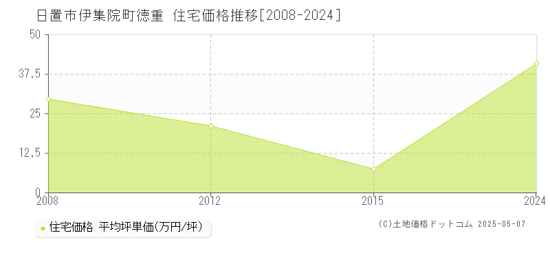 日置市伊集院町徳重の住宅価格推移グラフ 