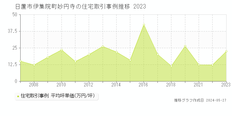 日置市伊集院町妙円寺の住宅価格推移グラフ 