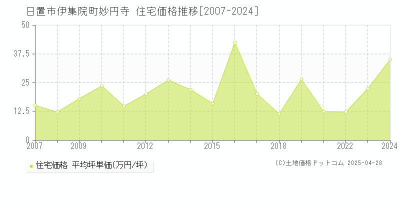 日置市伊集院町妙円寺の住宅価格推移グラフ 