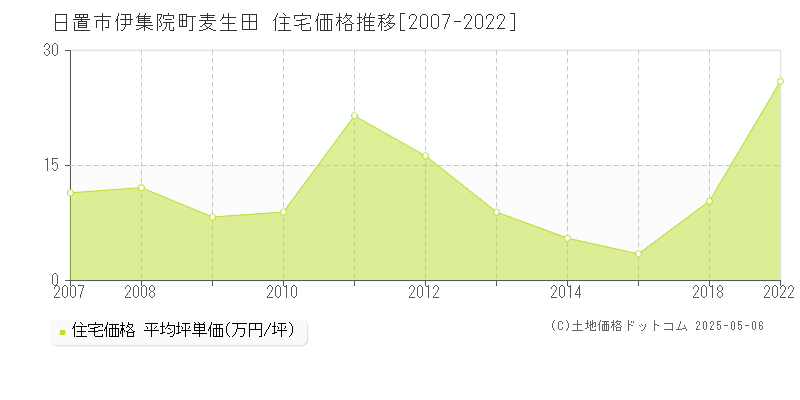 伊集院町麦生田(日置市)の住宅価格推移グラフ(坪単価)[2007-2022年]