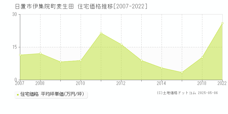 日置市伊集院町麦生田の住宅価格推移グラフ 