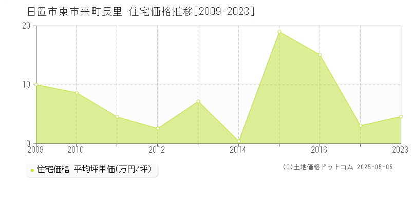 東市来町長里(日置市)の住宅価格推移グラフ(坪単価)[2009-2023年]