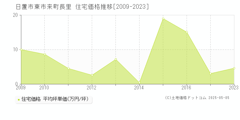 日置市東市来町長里の住宅価格推移グラフ 