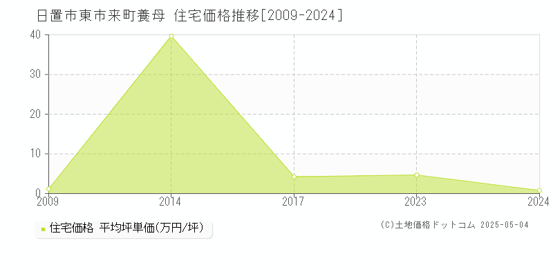 東市来町養母(日置市)の住宅価格推移グラフ(坪単価)[2009-2024年]