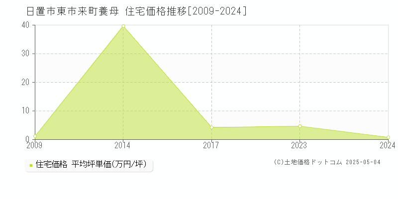 日置市東市来町養母の住宅価格推移グラフ 