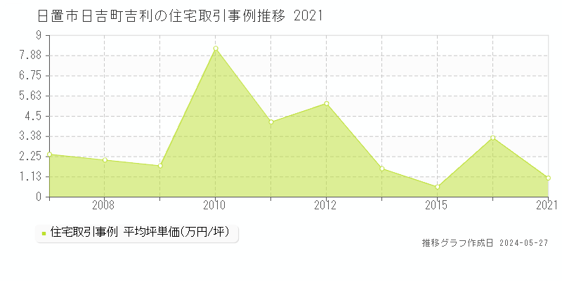日置市日吉町吉利の住宅取引事例推移グラフ 