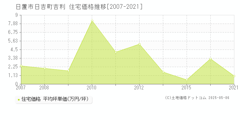 日吉町吉利(日置市)の住宅価格推移グラフ(坪単価)[2007-2021年]