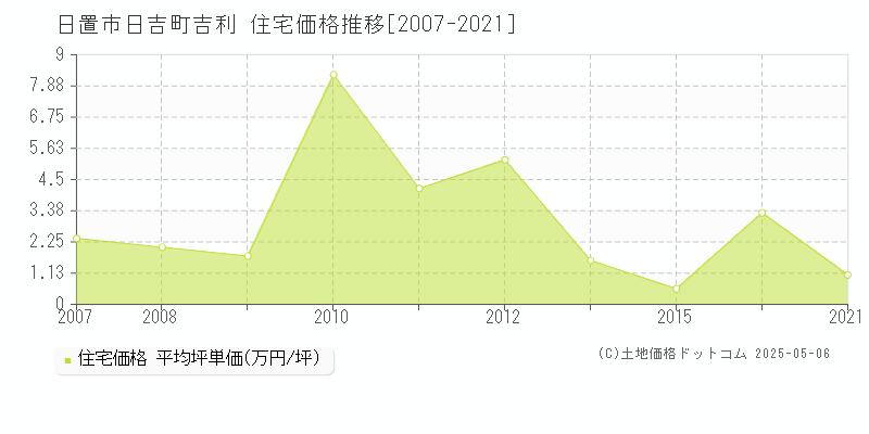 日置市日吉町吉利の住宅価格推移グラフ 