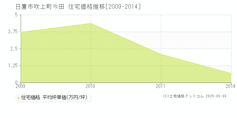吹上町今田(日置市)の住宅価格推移グラフ(坪単価)[2009-2014年]