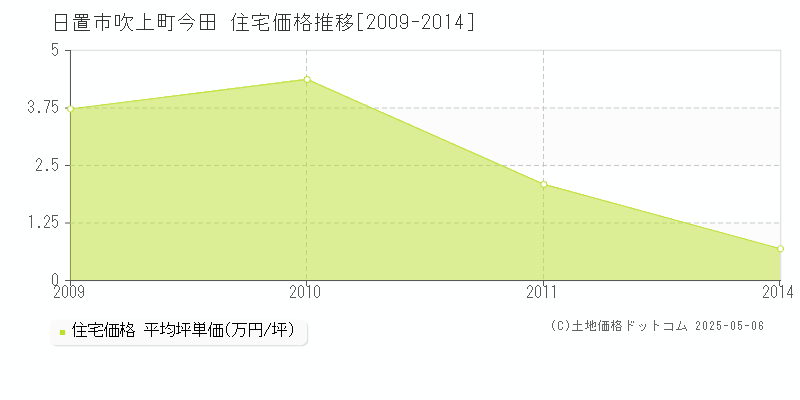 日置市吹上町今田の住宅価格推移グラフ 