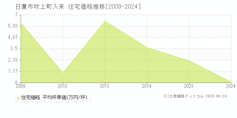 吹上町入来(日置市)の住宅価格推移グラフ(坪単価)[2009-2024年]