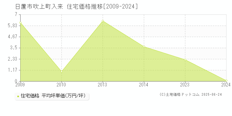 日置市吹上町入来の住宅価格推移グラフ 