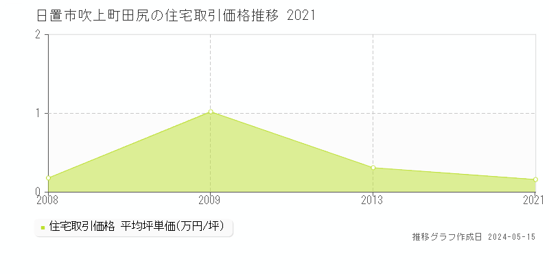 日置市吹上町田尻の住宅価格推移グラフ 