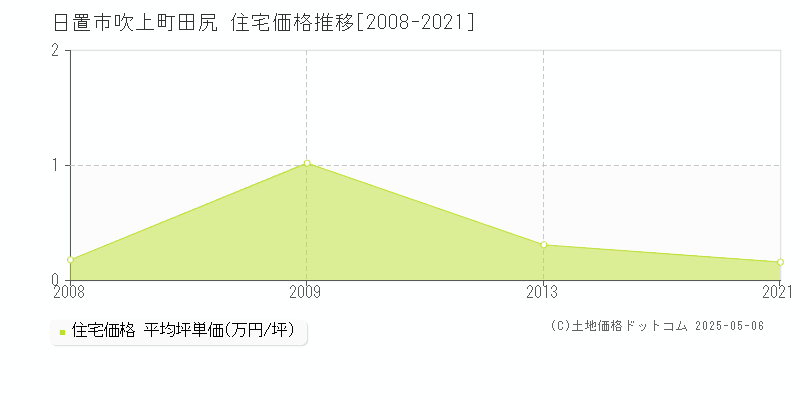 吹上町田尻(日置市)の住宅価格推移グラフ(坪単価)[2008-2021年]