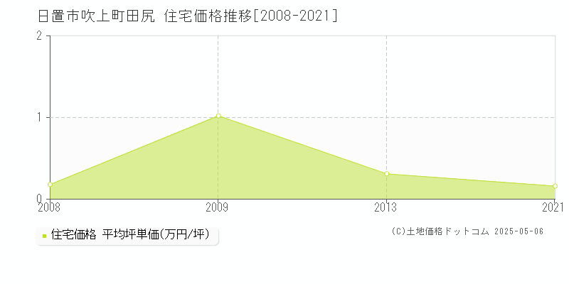 日置市吹上町田尻の住宅価格推移グラフ 