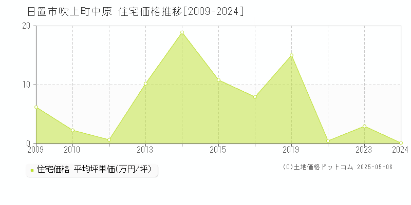 吹上町中原(日置市)の住宅価格推移グラフ(坪単価)[2009-2024年]