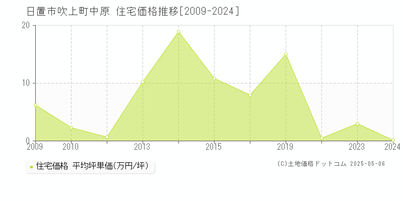 日置市吹上町中原の住宅価格推移グラフ 