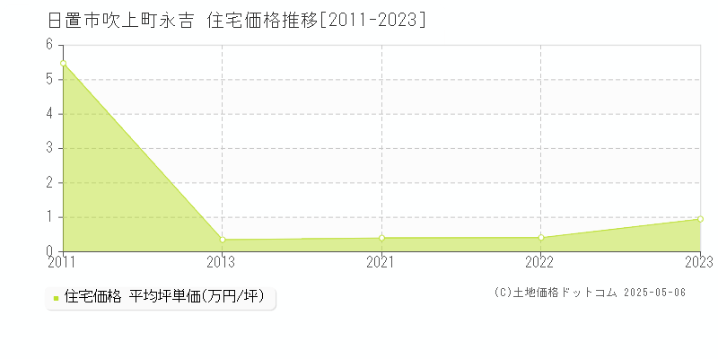 吹上町永吉(日置市)の住宅価格推移グラフ(坪単価)[2011-2023年]