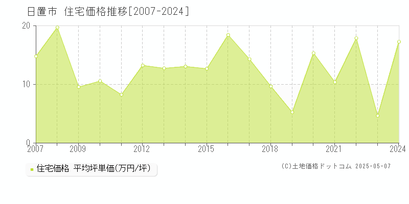 日置市(鹿児島県)の住宅価格推移グラフ(坪単価)[2007-2024年]