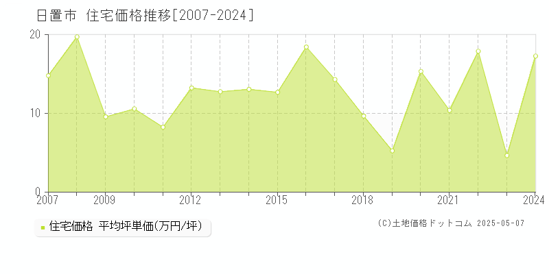 日置市の住宅価格推移グラフ 