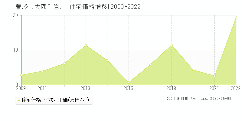 大隅町岩川(曽於市)の住宅価格推移グラフ(坪単価)[2009-2022年]