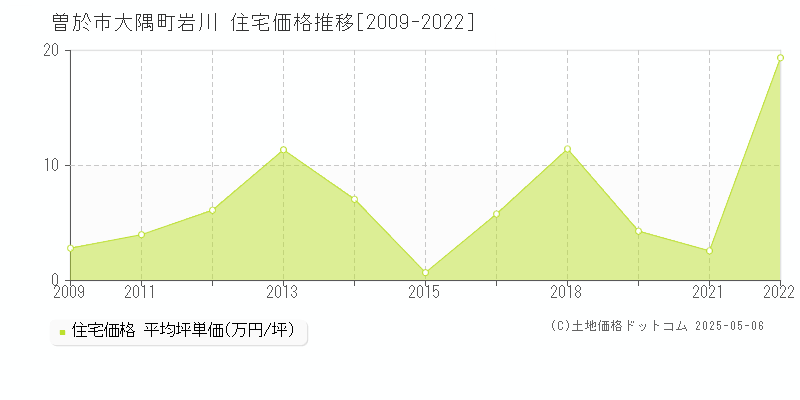 曽於市大隅町岩川の住宅価格推移グラフ 