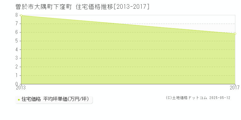 大隅町下窪町(曽於市)の住宅価格推移グラフ(坪単価)[2013-2017年]