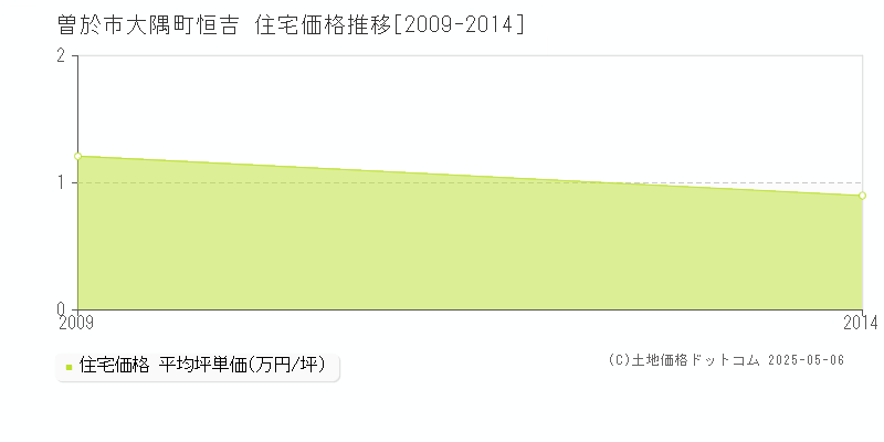 大隅町恒吉(曽於市)の住宅価格推移グラフ(坪単価)[2009-2014年]
