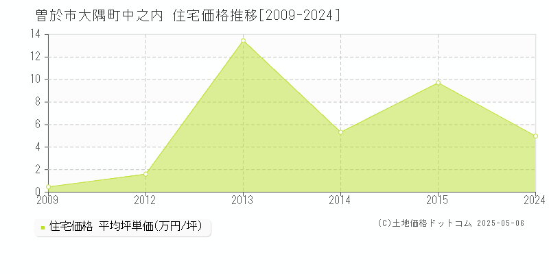 大隅町中之内(曽於市)の住宅価格推移グラフ(坪単価)[2009-2024年]