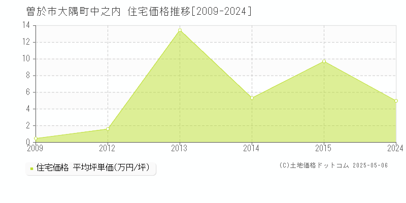 曽於市大隅町中之内の住宅取引事例推移グラフ 