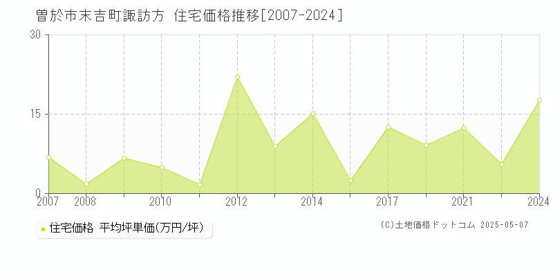 末吉町諏訪方(曽於市)の住宅価格推移グラフ(坪単価)[2007-2024年]
