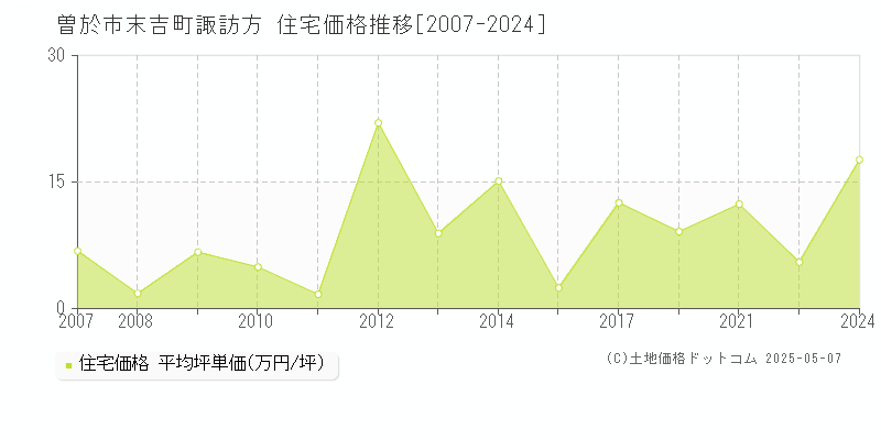 曽於市末吉町諏訪方の住宅価格推移グラフ 