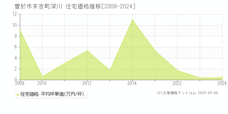 末吉町深川(曽於市)の住宅価格推移グラフ(坪単価)[2009-2024年]