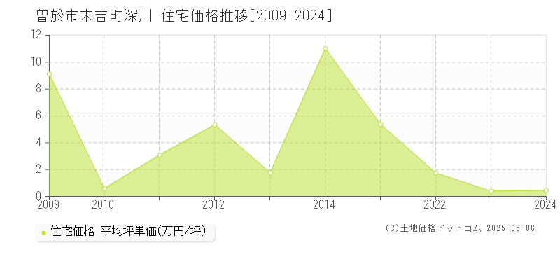 曽於市末吉町深川の住宅取引価格推移グラフ 