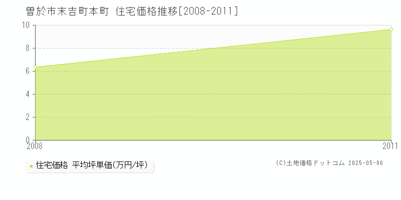 末吉町本町(曽於市)の住宅価格推移グラフ(坪単価)[2008-2011年]