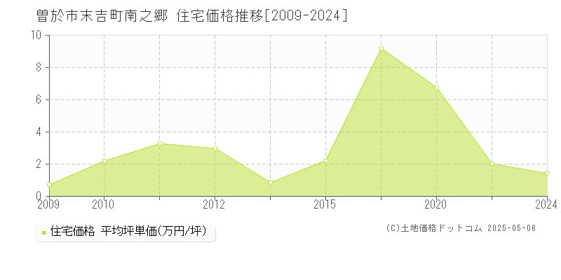 末吉町南之郷(曽於市)の住宅価格推移グラフ(坪単価)[2009-2024年]