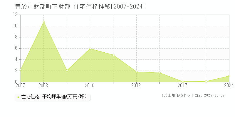 財部町下財部(曽於市)の住宅価格推移グラフ(坪単価)[2007-2024年]