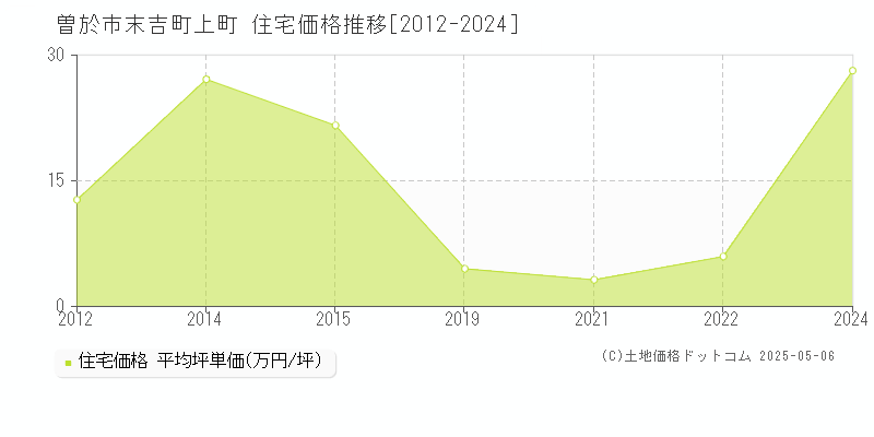 末吉町上町(曽於市)の住宅価格推移グラフ(坪単価)[2012-2024年]