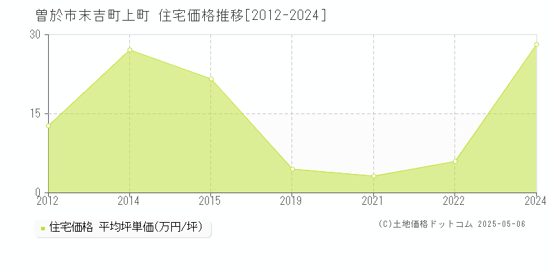 曽於市末吉町上町の住宅価格推移グラフ 