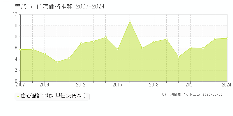 全域(曽於市)の住宅価格推移グラフ(坪単価)[2007-2024年]
