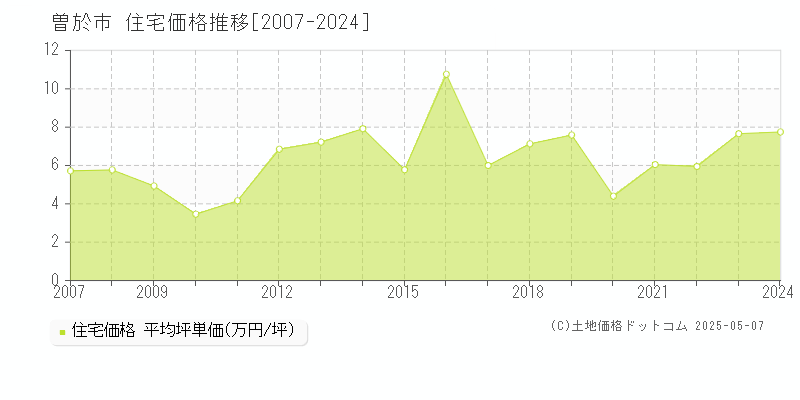 曽於市の住宅価格推移グラフ 