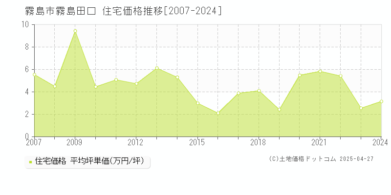 霧島市霧島田口の住宅価格推移グラフ 