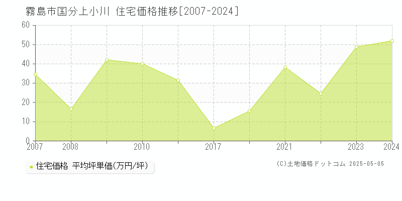 国分上小川(霧島市)の住宅価格推移グラフ(坪単価)[2007-2024年]