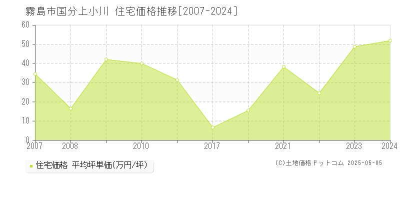 霧島市国分上小川の住宅価格推移グラフ 