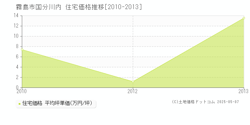 国分川内(霧島市)の住宅価格推移グラフ(坪単価)[2010-2013年]