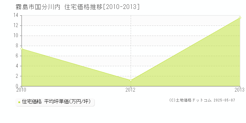 霧島市国分川内の住宅取引事例推移グラフ 