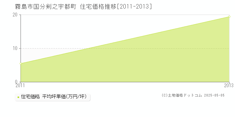 国分剣之宇都町(霧島市)の住宅価格推移グラフ(坪単価)[2011-2013年]