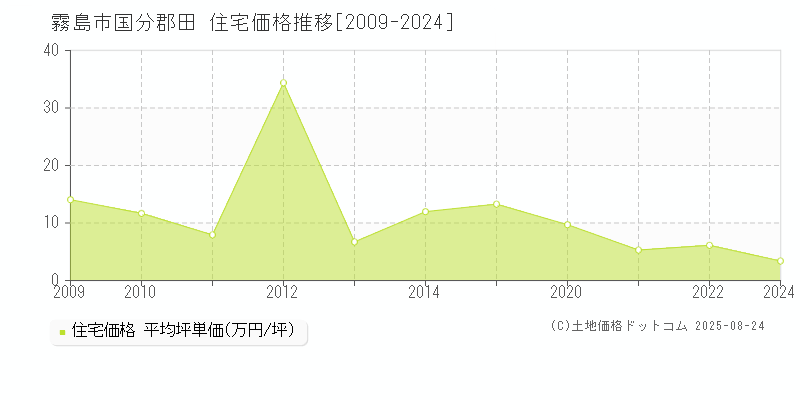 国分郡田(霧島市)の住宅価格推移グラフ(坪単価)[2009-2024年]